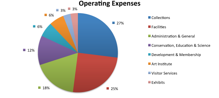 Operating Expenses Pie Chart
